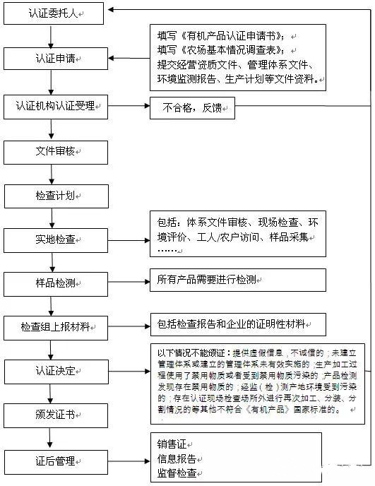 有機食品認證流程是怎樣的